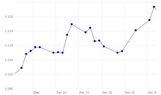 Grafico 1. Evoluzione della variazione euro / dollaro nel mese di dicembre (fonte: Banca centrale europea).
