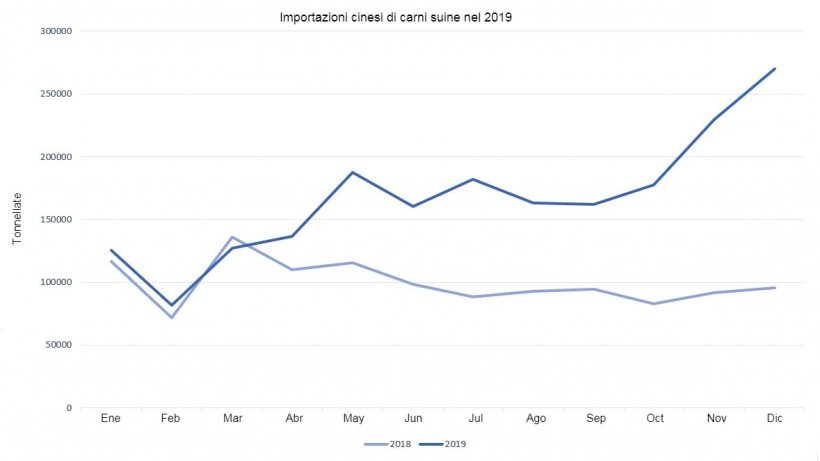 Importazioni cinesi di carni suine nel 2019.
