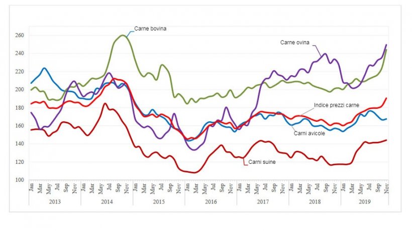 FAO Indice dei prezzi della carne &nbsp;(200204=100)
