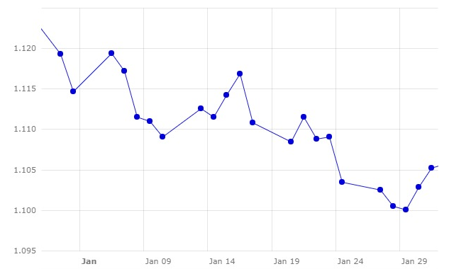 Grafico 1. Evoluzione del cambio euro/dollaro nel mese di gennaio.
