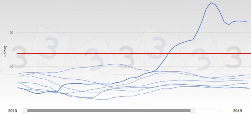 Grafico 2. Evoluzione delle quotazioni in Cina&nbsp;2013-2019. L&#39;anno&nbsp;2019 &egrave; rappresentato da una linea spessa. In rosso viene mostrata la media del prezzo massimo previsto secondo la consultazione&nbsp;333.
