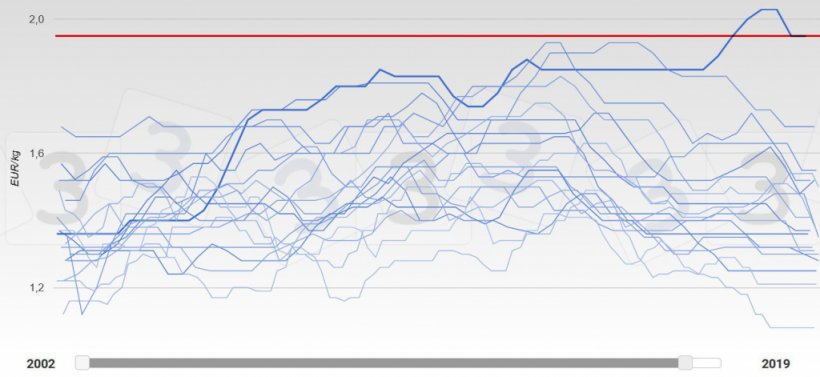 Grafico 3. Evoluzione delle quotazioni in Germania&nbsp;2002-2019. L&#39;anno&nbsp;2019 viene rappresentato con una linea spessa. In rosso viene mostrata la media del prezzo massimo previsto secondo la consultazione&nbsp;333.
