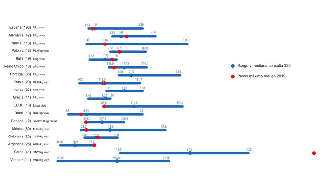 Grafico 1. Prezzo massimo del suino nel 2019: confronto tra le previsioni degli utenti della 333 (maggio 2019) e il prezzo massimo reale raggiunto nel corso dell'anno. L'intervallo di risposte è mostrato per ogni paese usando la barra blu, dove sono rappresentati i valori massimo, minimo e media. Il prezzo reale massimo nel 2019 è indicato da un punto rosso. Tra parentesi il numero di dati analizzati.