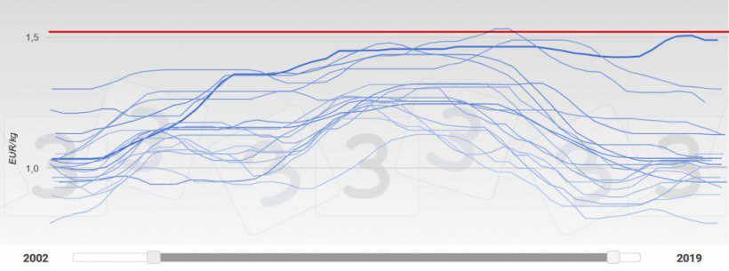 Grafico 4. Evoluzione delle quotazioni in Spagna&nbsp;2002-2019. L&#39;anno&nbsp;2019 &egrave; rappresentato fa una linea spessa. In rosso viene mostrata la media del prezzo massimo previsto secondo la consultazione 333.
