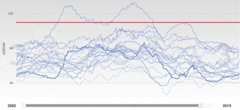 Grafico 5. Evoluzione delle quotazioni negli USA&nbsp;2002-2019. L&#39;anno&nbsp;2019 viene rappresentato con una linea spessa. In rosso viene mostrata la media del prezzo massimo previsto secondo la consultazione&nbsp;333.
