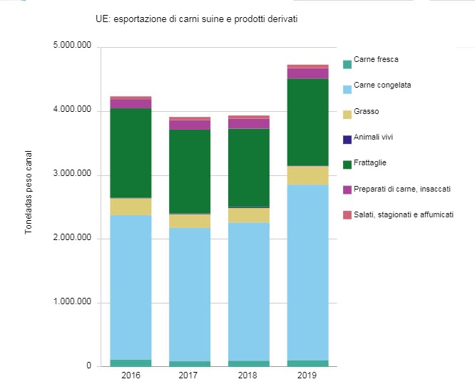 UE: export di carni suine e prodotti derivati.
