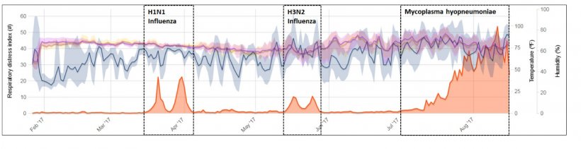 Figura 2: Esempio di monitoraggio continuo della tosse in un reparto con episodi clinici di influenza e micoplasma. Fonte: Polson et al. 2018.
