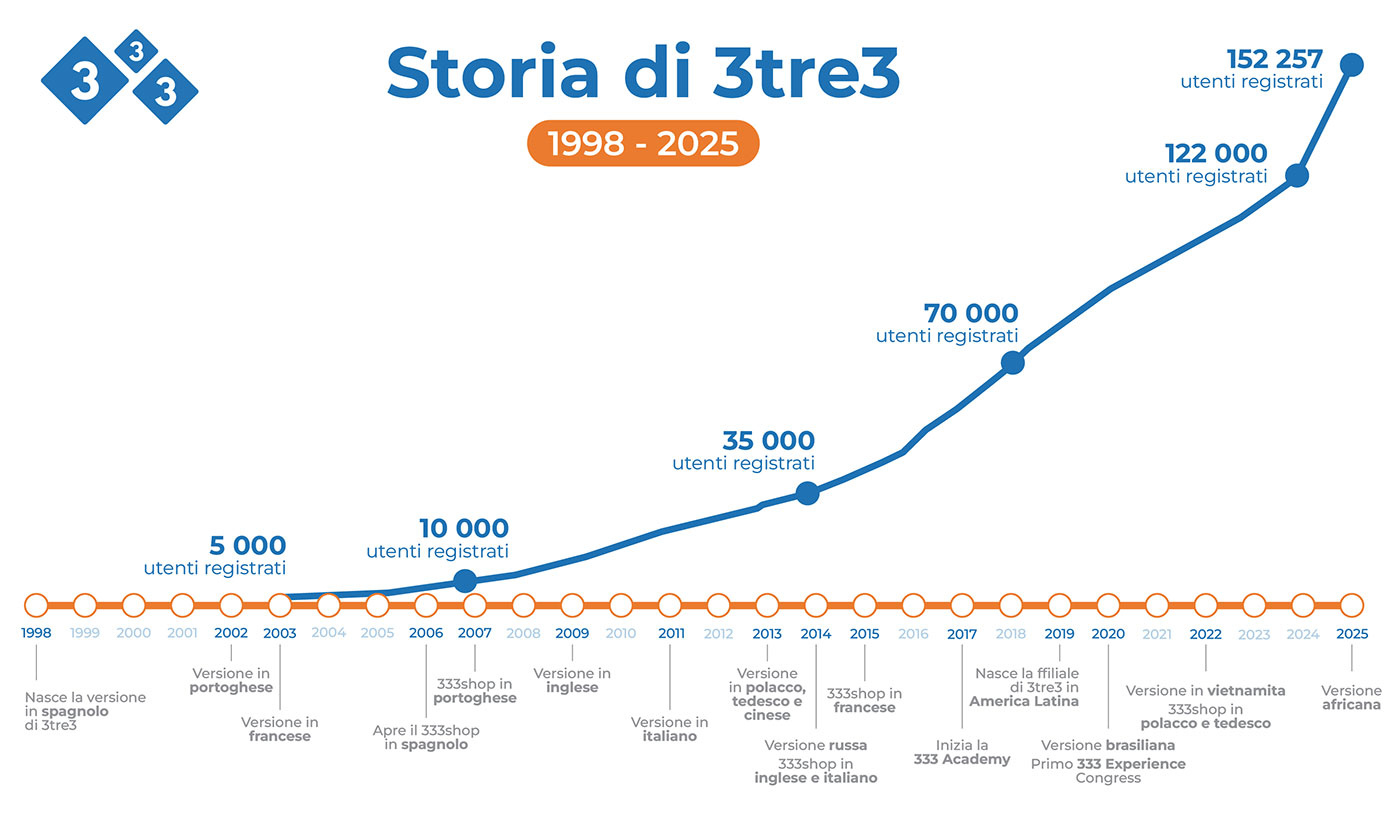 Storia di 3tre3 2025